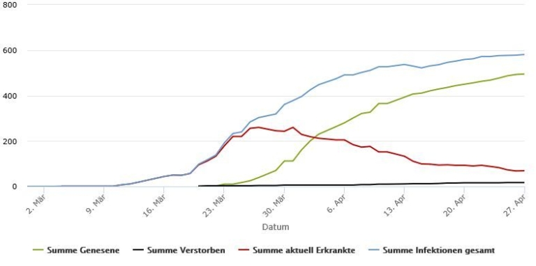 495 Erkrankte wieder genesen  Aktuell 69 mit dem Coronavirus Erkrankte im Rhein-Kreis Neuss