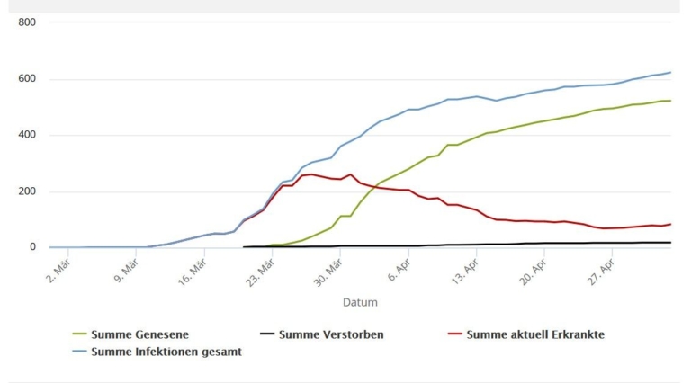 522 Erkrankte wieder genesen  Aktuell 83 mit dem Coronavirus Erkrankte im Rhein-Kreis Neuss