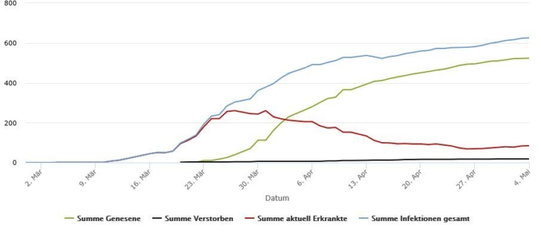 523 Erkrankte wieder genesen  Aktuell 84 mit dem Coronavirus Erkrankte im Rhein-Kreis Neuss