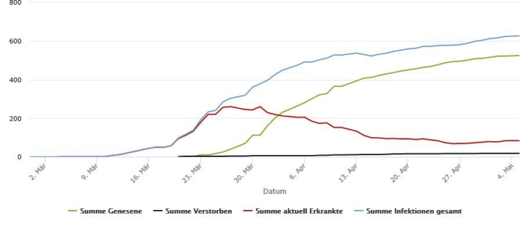 525 Erkrankte wieder genesen  Aktuell 83 mit dem Coronavirus Erkrankte im Rhein-Kreis Neuss