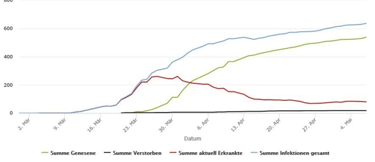 538 Erkrankte wieder genesen  Aktuell 80 mit dem Coronavirus Erkrankte im Rhein-Kreis Neuss