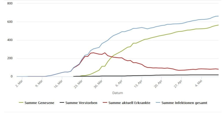 564 Erkrankte wieder genesen  Aktuell 80 mit dem Coronavirus Erkrankte im Rhein-Kreis Neuss