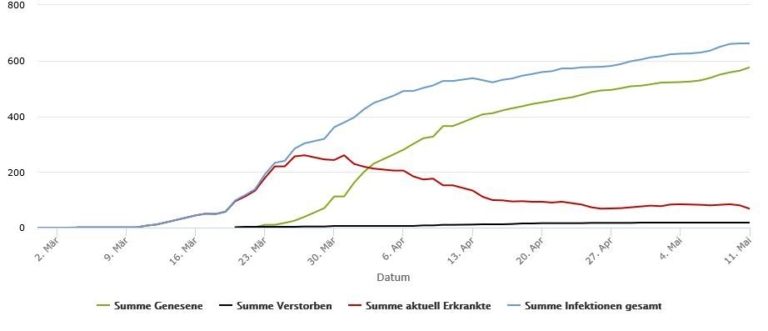 576 Erkrankte wieder genesen  Aktuell 68 mit dem Coronavirus Erkrankte im Rhein-Kreis Neuss