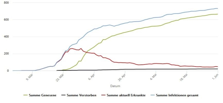 669 Erkrankte wieder genesen  Aktuell 42 mit dem Coronavirus Erkrankte im Rhein-Kreis Neuss