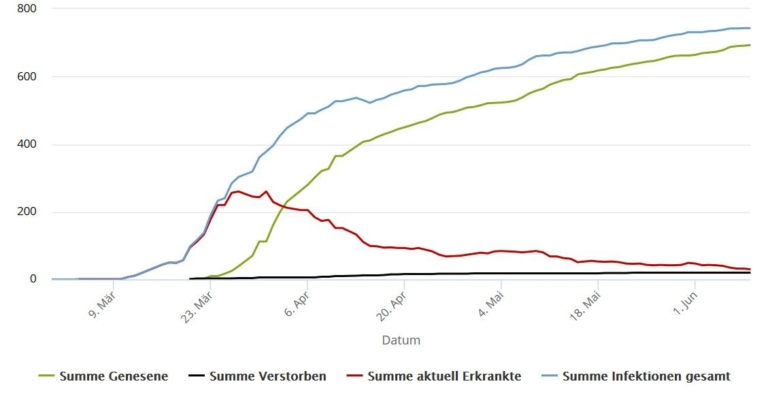 693 Erkrankte wieder genesen  Aktuell 30 mit dem Coronavirus Erkrankte im Rhein-Kreis Neuss