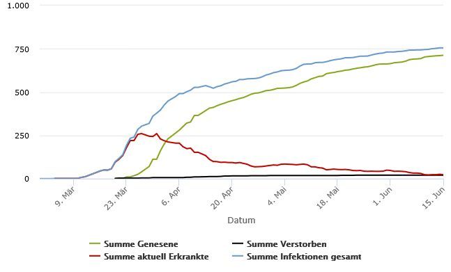 712 Erkrankte wieder genesen  Aktuell 23 mit dem Coronavirus Erkrankte im Rhein-Kreis Neuss