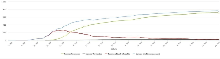 Aktuell 22 mit dem Coronavirus Erkrankte im Rhein-Kreis Neuss