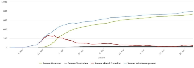 Aktuell 40 mit dem Coronavirus Erkrankte im Rhein-Kreis Neuss