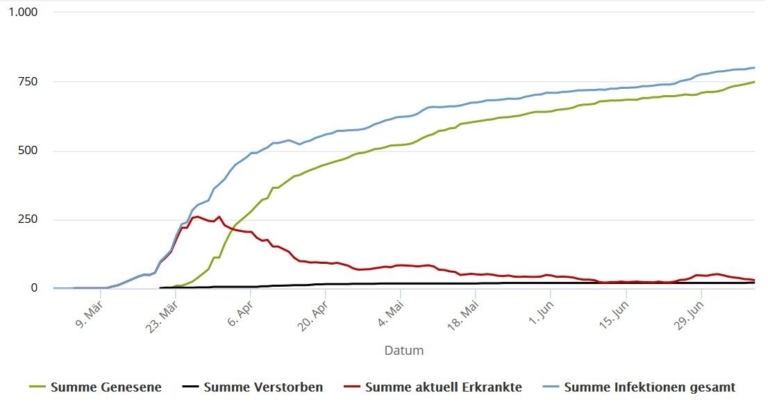 Aktuell 30 mit dem Coronavirus Erkrankte im Rhein-Kreis Neuss