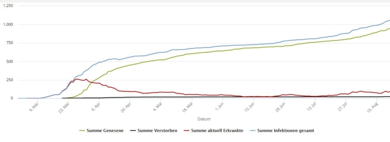 Aktuell 93 mit dem Coronavirus Erkrankte im Rhein-Kreis Neuss