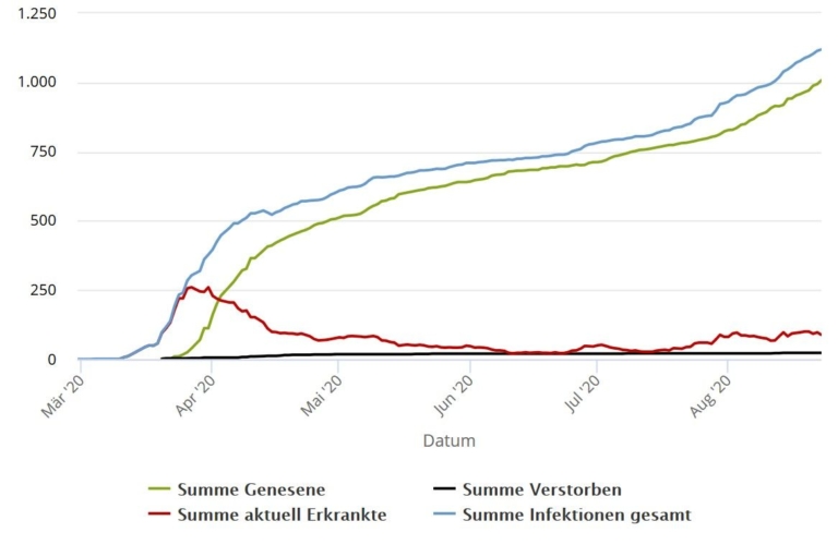 Aktuell 88 mit dem Coronavirus Erkrankte im Rhein-Kreis Neuss