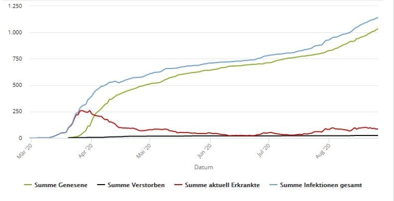 Aktuell 84 mit dem Coronavirus Erkrankte im Rhein-Kreis Neuss