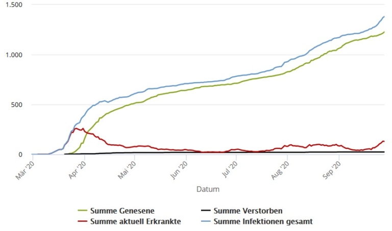 Aktuell 130 mit dem Coronavirus Infizierte im Rhein-Kreis Neuss