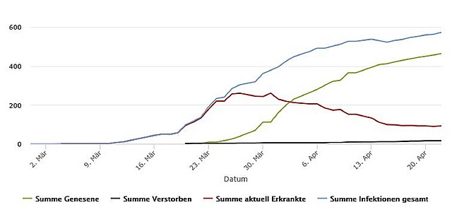 468 Erkrankte wieder geheilt  – Aktuell 88 mit dem Coronavirus Erkrankte im Rhein-Kreis Neuss