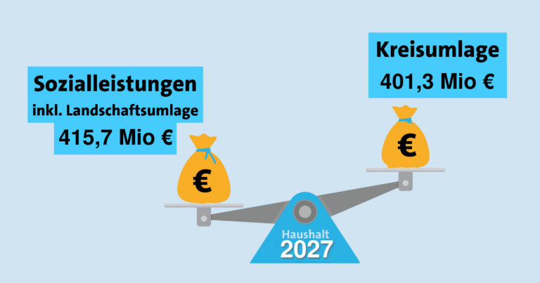 Kreishaushalt 2027: Steigende Landschaftsumlage, zunehmende Sozialausgaben und wachsende gesetzliche Pflichtaufgaben verschärfen finanziellen Druck