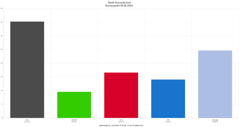 Europawahl 2024: So hat Grevenbroich gewählt